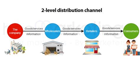 two level channel of distribution